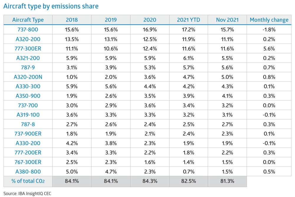 Aircraft type by emissions share